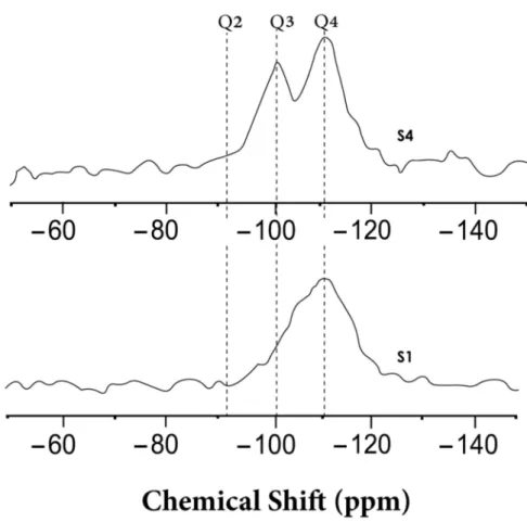 Figure 7. Local ordering of the starting form of a-silica S1 and after reaction time of 312 hours (S4): 29 Si MAS NMR spectra, where the x-axis shows the chemical shift in parts per million (ppm) and the y-axis corresponds to the intensity scale of each sp