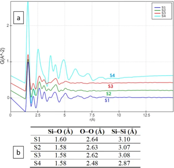 Figure 8. (a) The calculated electron pair distribution function (e-PDF) from S1–S4, where the x-axis represents the interatomic distances in Å and the y-axis represents the probability (in arbitrary units) of finding two atoms at distance r