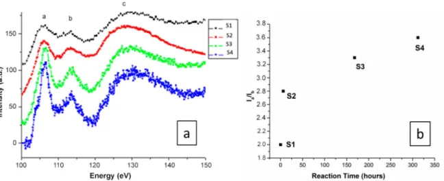 Figure 4. (a) Electron energy loss spectra of the Si L 2,3 edges obtained for all compounds/reaction times.