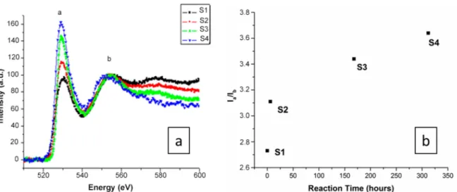 Figure 5. (a) Electron energy loss spectra taken of the O–K edges of all compounds. All of the spectra were calibrated at the O–K pre-edge peak position