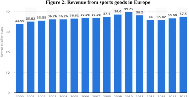 Figure 2: Revenue from sports goods in Europe 