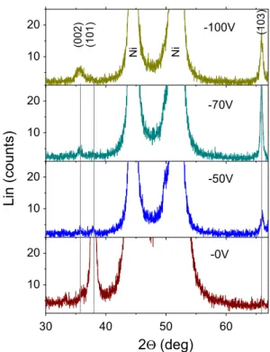 Fig. 9 XRD patterns of AlN ﬁlms deposited using different substrate bias