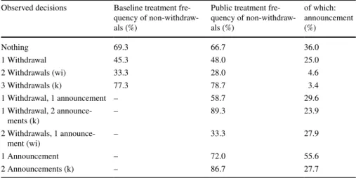 Table 2   Breakdown of non-withdrawal decisions in each information set in both treatments