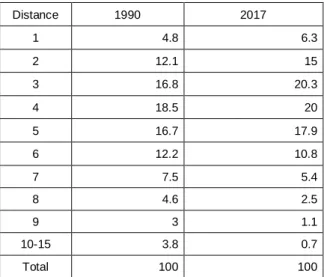 Table 5: Distance of migration between countries (%), 2001, 2017 