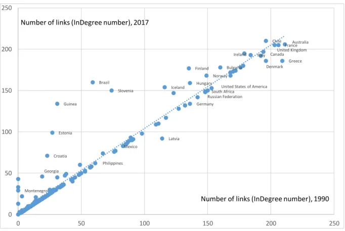 Figure 5: Number of migration source countries of a given country, 1990, 2017 