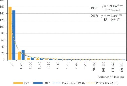 Figure 6  Degree distribution of immigration by country, 1990, 2017