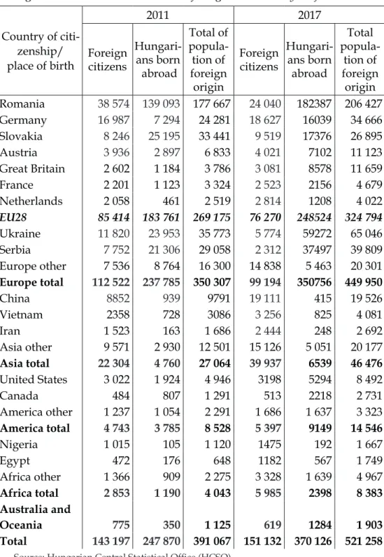 Table 9 Hungarian citizens born abroad and foreign nationals by major countries Country of  citi-zenship/  place of birth 2011 2017Foreign  citizens  Hungari-ans born   abroad Total of popula-tion of foreign  origin Foreign citizens  Hungari-ans born  abro