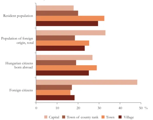 Figure 12 Distribution of the population of foreign origin and resident population  