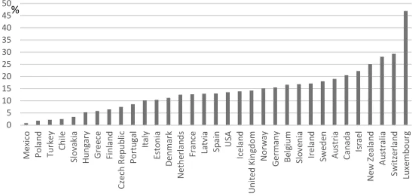 Figure 1 Proportion of population born abroad in individual countries, 2017*