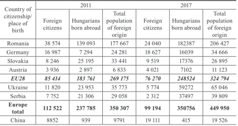 Table 1 Hungarian citizens born abroad and foreign nationals by major countries and  regions Country of  citizenship/ place of  birth 2011 2017Foreign citizensHungarians born abroadTotal population of foreign  origin Foreign citizens Hungarians born abroad