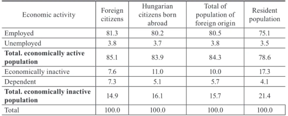 Table 2 Distribution of 25–64 year old international migrants and residents by eco- eco-nomic activity, 2017