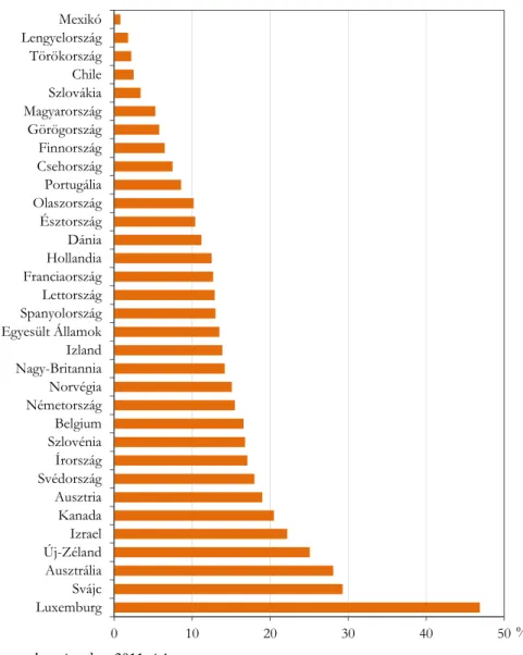 1. ábra   A külföldön született népesség aránya egyes országokban, 2017* 