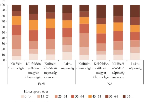 2. ábra  A lakónépesség és a külföldi kötődésű népesség nemek, valamint korcsoportok szerint,  