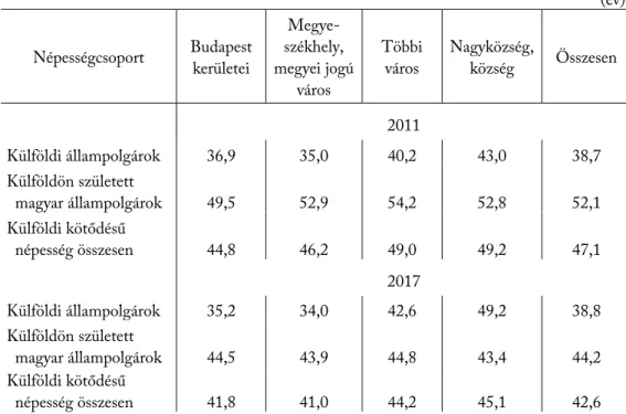 4. táblázat  A Magyarországon tartózkodó külföldi kötődésű népesség átlagéletkora településtípusok szerint 