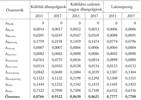 8. táblázat  A Gini-együttható területi felbontásának összetevői a különböző népességcsoportokban 