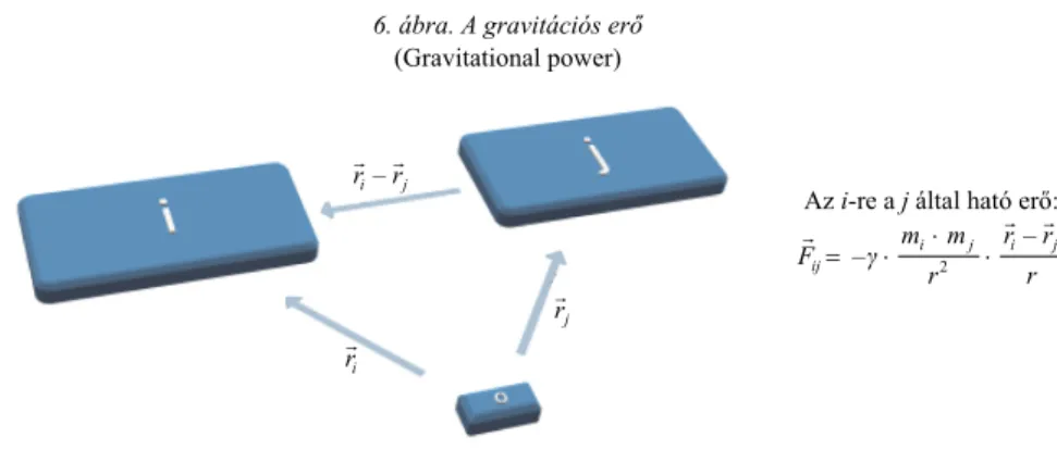 6. ábra. A gravitációs erő  (Gravitational power) 