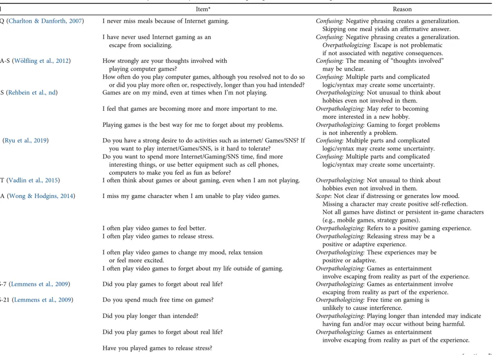 Table 1. Summary of face validity issues identiﬁed in gaming disorder (GD) screening tools (n 5 23)