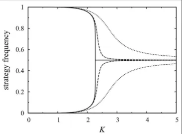 FIGURE 2 | Average payoffs as a function of K in the evolutionary games shown in Figure 1 with additional cross-dependent components