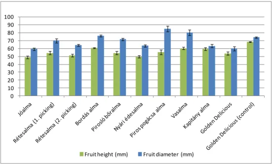 Figure 2. Height and diameter of apple land varieties and a control (Pórszombat, 2019) 