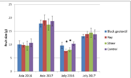 Figure 2. Average fruit number (pcs/plant) of strawberry cultivars under organic growing conditions  (Kecskemét, 2016-2017) 