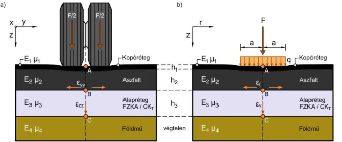 6. ábra. A valóságnak megfelelő ikerabroncs terhelés (a) és az ikerabroncsok lenyomatával azonos felületű helyettesítő  körtárcsa modell (b)