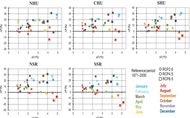 Fig. 6. Projected changes of precipitation (y-axis) and temperature (x-axis) in the five  subregions according to the three RCP scenarios (represented by different symbols) for the  2069‒2098 time period in the 12 months (different colors) based on the mul