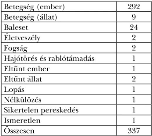 6. táblázat. A gyűdi csodaelbeszélések tematikus csoportjai