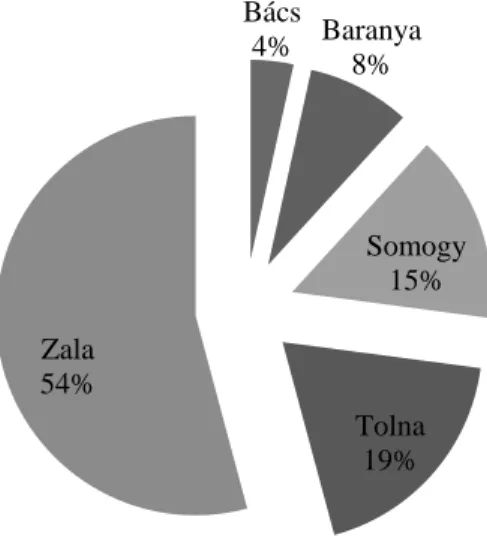 3. ábra. A perek számának vármegyék szerinti megoszlása (144 per = 100%)Bács4%Baranya8%Somogy 15%Tolna19%Zala54%