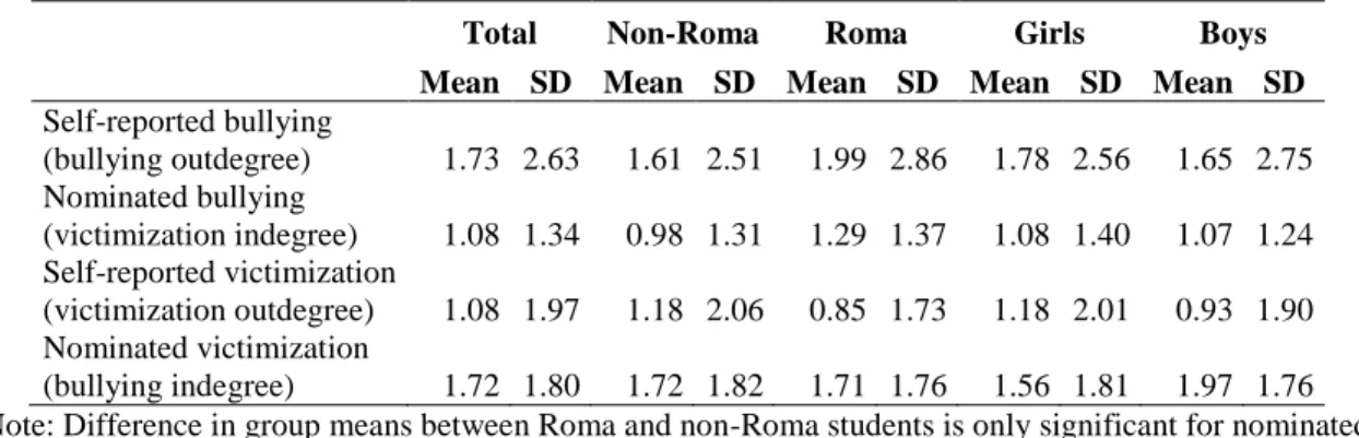 Table 1. Descriptive statistics of bullying and victimization among non-Roma, Roma,  boys, and girls