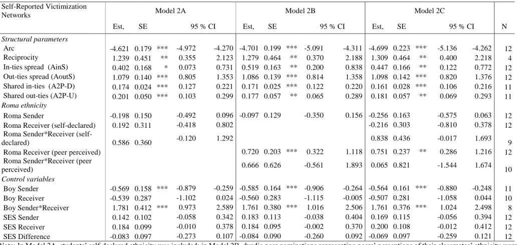 Table 3. Meta-analysis of exponential random graph models based on victims’ nominations