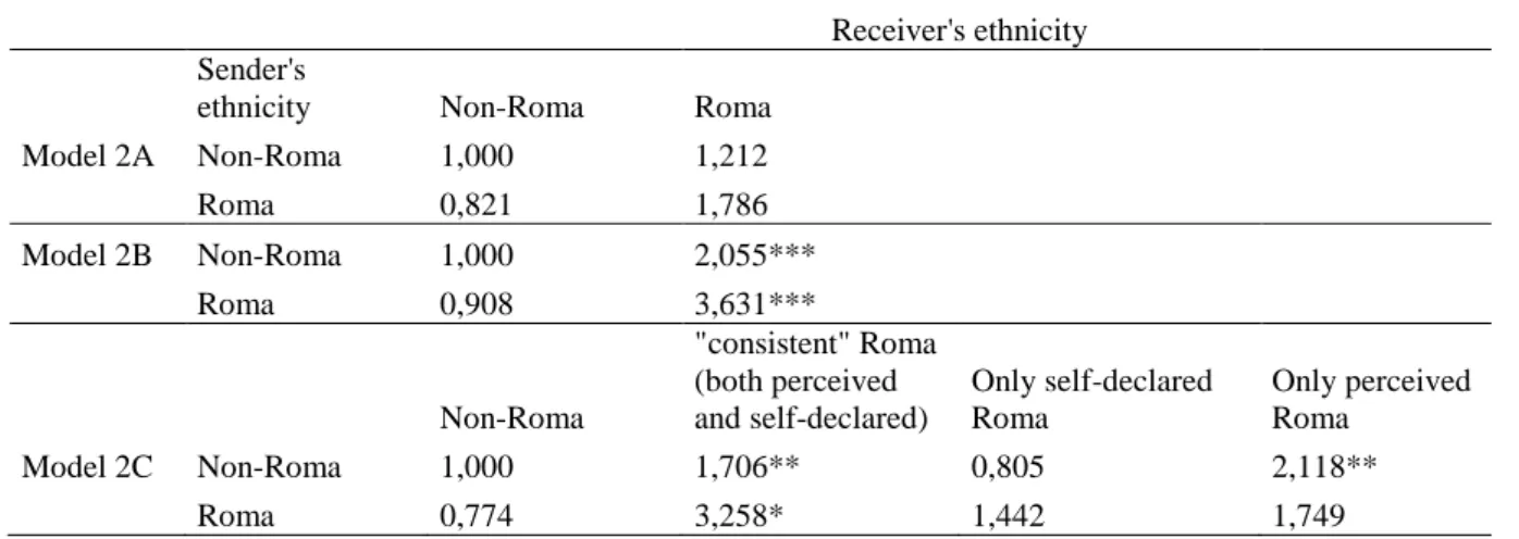 Table 5. The effect of ethnicity on bullying based on victims’ nominations. 