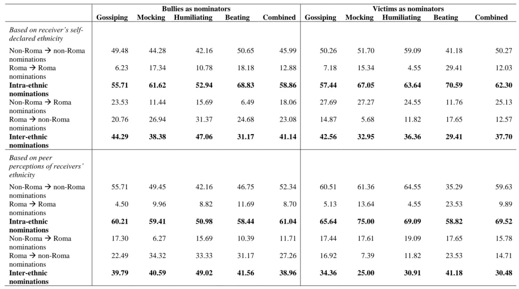Table S2. Proportion of inter- and intra-ethnic relations in the different types of bullying networks