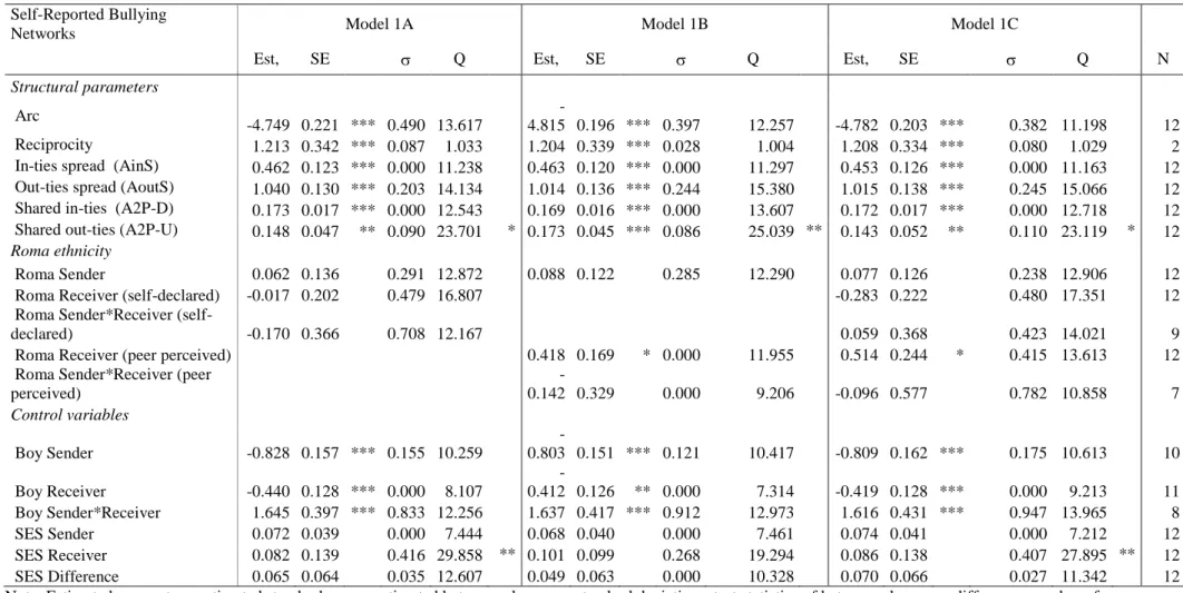Table S6. Meta analysis of the exponential random graph models based on bullies’ nominations  Self-Reported Bullying 