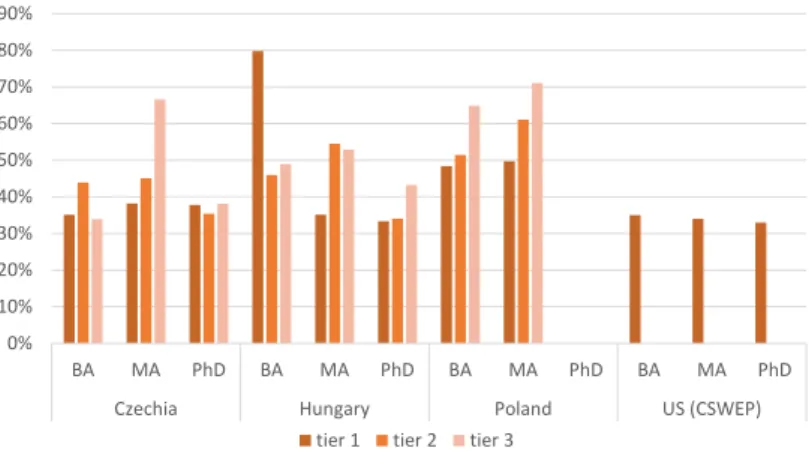 Figure 3: Share of females among economics students in the academic year 2016-2017, by tier