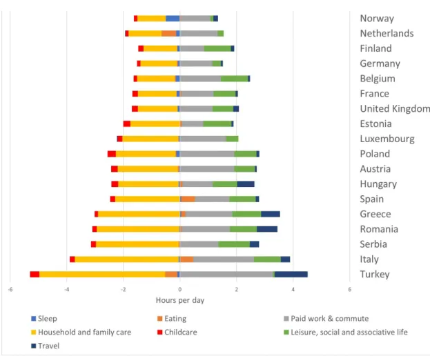 Figure 1: Male - female difference between time spent on various activities (average hours per day)