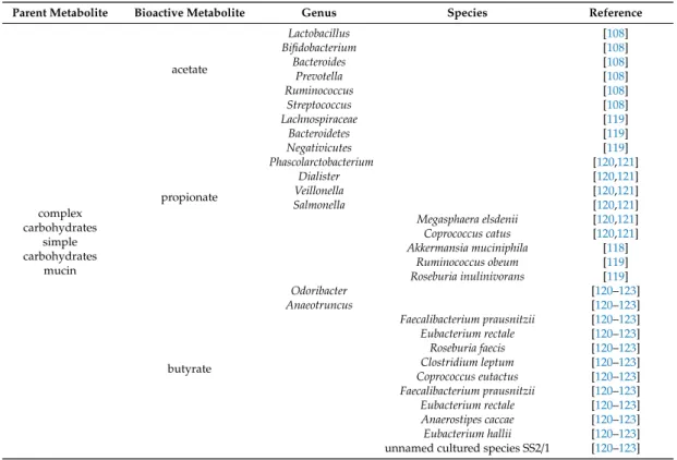 Table 2. The microbial source of the metabolites mentioned in the review.