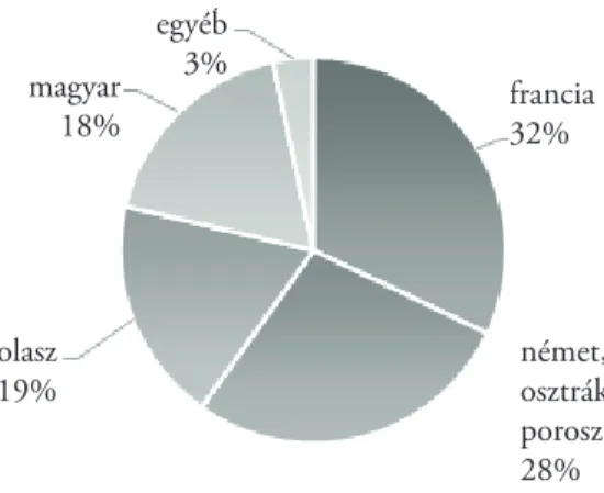 3. ábra: A könyvtár egyházjogi állományának kiadás helye szerinti megoszlása A corpus 3 %-át alkotják a más területekről (jelenlegi cseh, lengyel, belga,  hol-land, angol) származó művek.