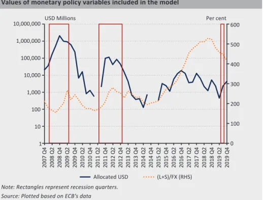 Figure 3 shows that the peak in allocated dollar liquidity fell predominantly on  2008 and 2010 followed by a second wave from late 2011 to mid-2014, and then  stabilised at a low level after 2015