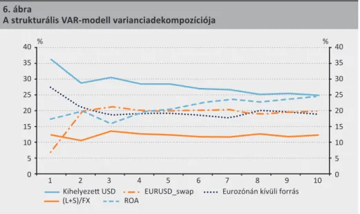 Az elvégzett varianciadekompozíciók (6. ábra) alapján elmondható, hogy az EKB  által kihelyezett dollárlikviditás változásának varianciájára több negyedéven át is  hatást gyakorolnak a modellben szereplő változók, közel 70 százalékos mértékben