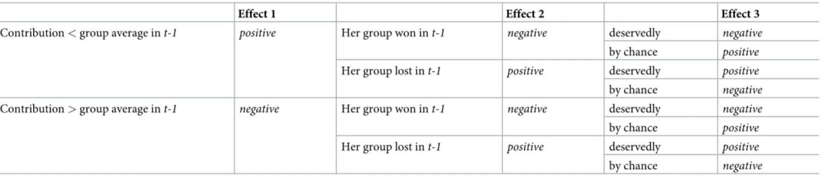 Table 1. Conjectures: Reaction to group average in the previous round, conditioned by winning / losing, deservedly / by chance.