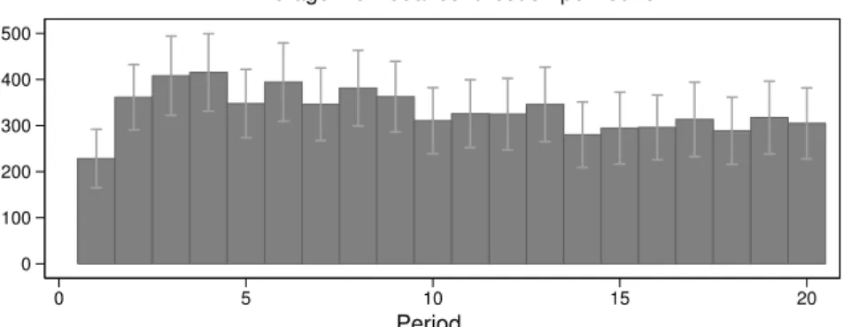 Fig 2. Average individual contribution per round