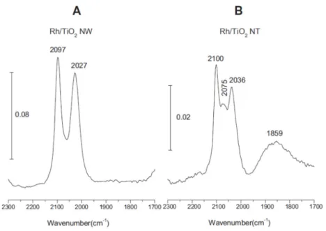 Figure 3. Typical TEM images of 2.5% Rh decorated titanate nanowires (A) and titanate nanotubes  (B) thermally annealed at 673 K and the corresponding size distribution of Rh nanoparticles