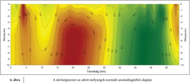 6. ábra A sűrűségmenet az adott mélységek normált anomáliagörbéi alapján