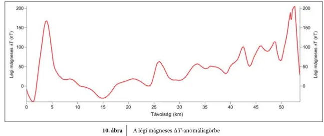 10. ábra A légi mágneses ΔT-anomáliagörbe Figure 10 Airborne magnetic ΔT anomaly curve