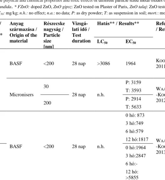 3. táblázat. Különböző szemcseméretű fém-oxidok fizikai és kémiai tulajdonságai, valamint toxicitá- toxicitá-sa a Folsomia candida  fajra