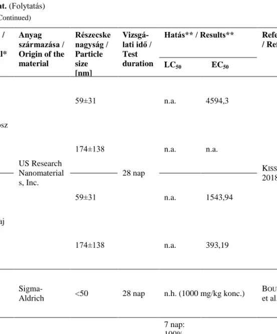 3. táblázat. (Folytatás)  Table 3. (Continued)  Anyag* /  Test  material*  Anyag  származása /  Origin of the  material   Részecske nagyság / Particle size  [nm]   Vizsgá-lati idő / Test  duration 