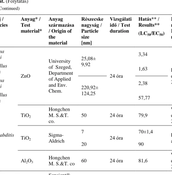 2. táblázat. (Folytatás)  Table 2. (Continued)  Teszt faj /   Test species  Anyag* / Test  material*  Anyag  származása  / Origin of  the  material  Részecske nagyság / Particle size [nm]  Vizsgálati idő / Test duration  Hatás** /  Results** (LC50/EC 50 ) 