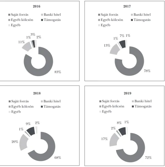 2. ábra: Élelmiszeripari beruházások finanszírozásának eloszlása (2016–2019)
