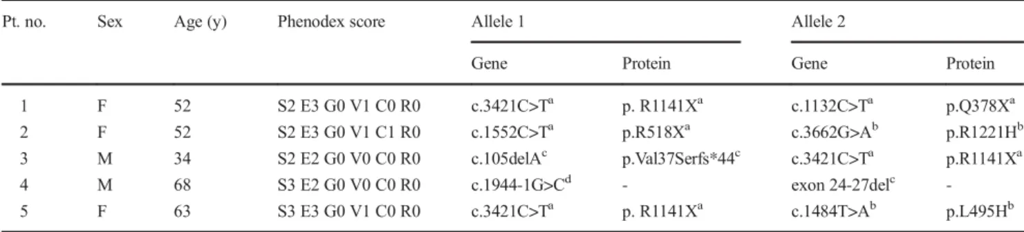 Table 1 Demographic data, Phenodex scores according to Legrand et al. [27], and molecular genetic data of the ABCC6 gene in our PXE patients