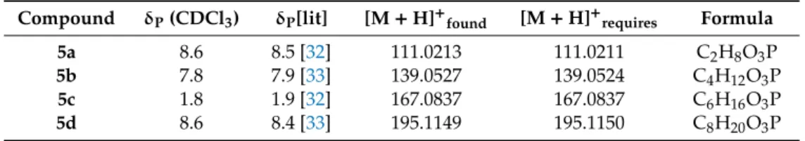 Table 9. 31 P NMR and HRMS data for the known compounds 5a–d prepared.